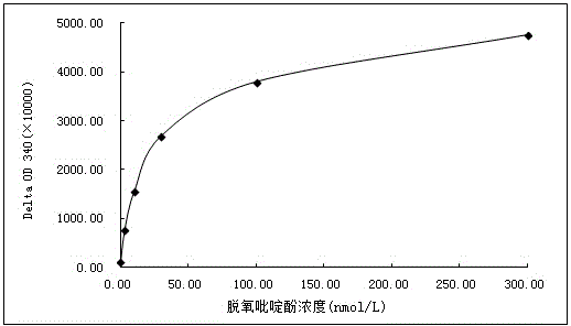 Deoxy pyridinoline immunogen, antibody, detection reagent and preparing method