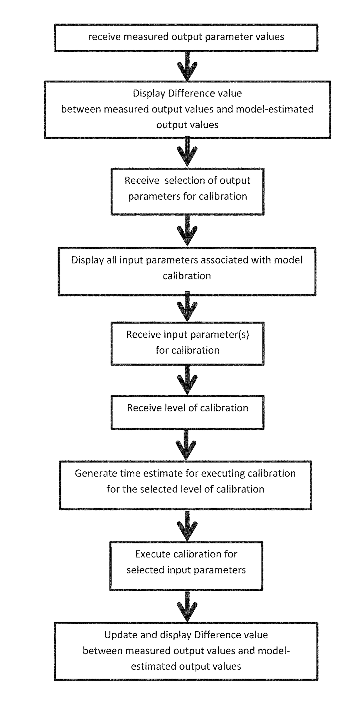 System and method for automated model calibration, sensitivity analysis, and optimization