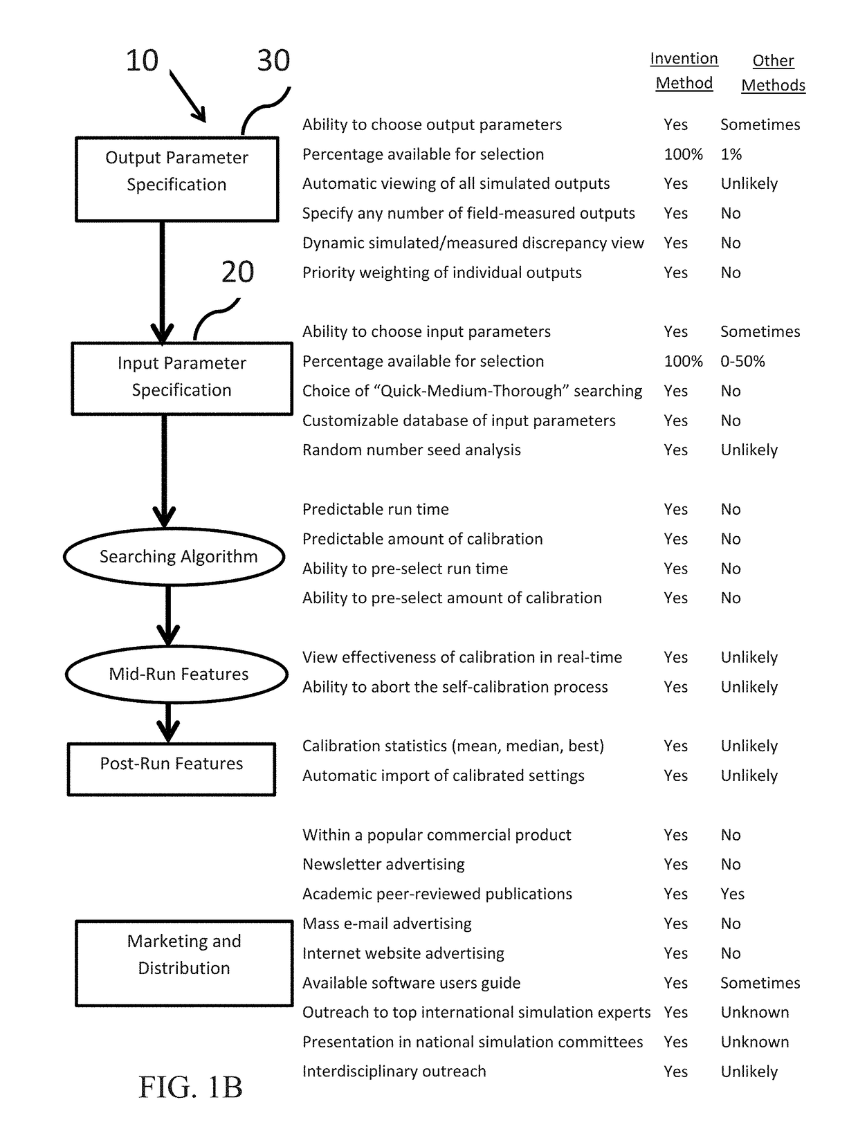 System and method for automated model calibration, sensitivity analysis, and optimization