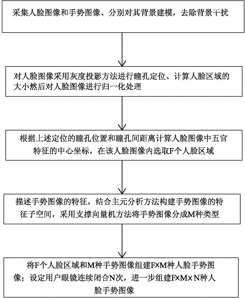 Biological recognition method and system combining face and gestures