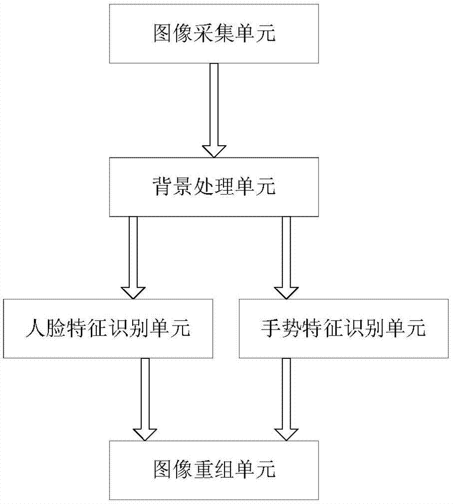 Biological recognition method and system combining face and gestures