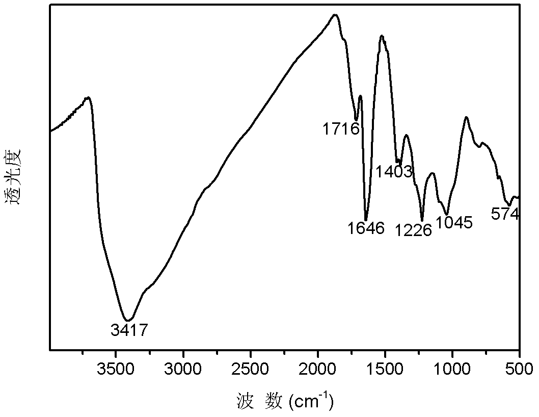 Preparation method for polymer grafted graphene oxide