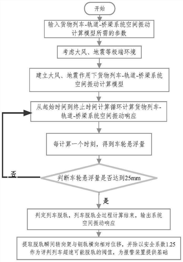 Method, system, terminal equipment and readable storage medium for controlling train derailment on railway bridge under extreme environment