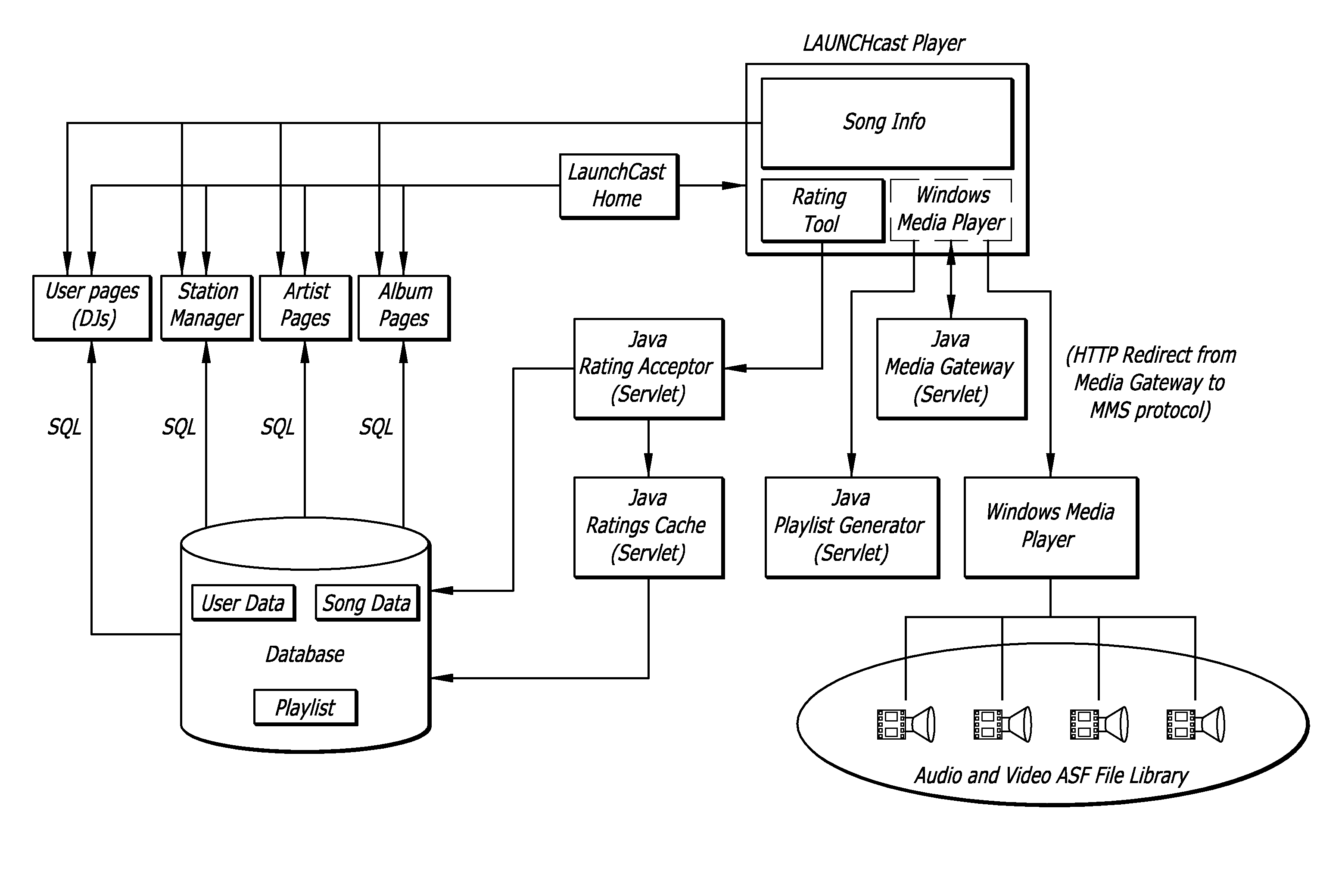 Internet radio and broadcast method