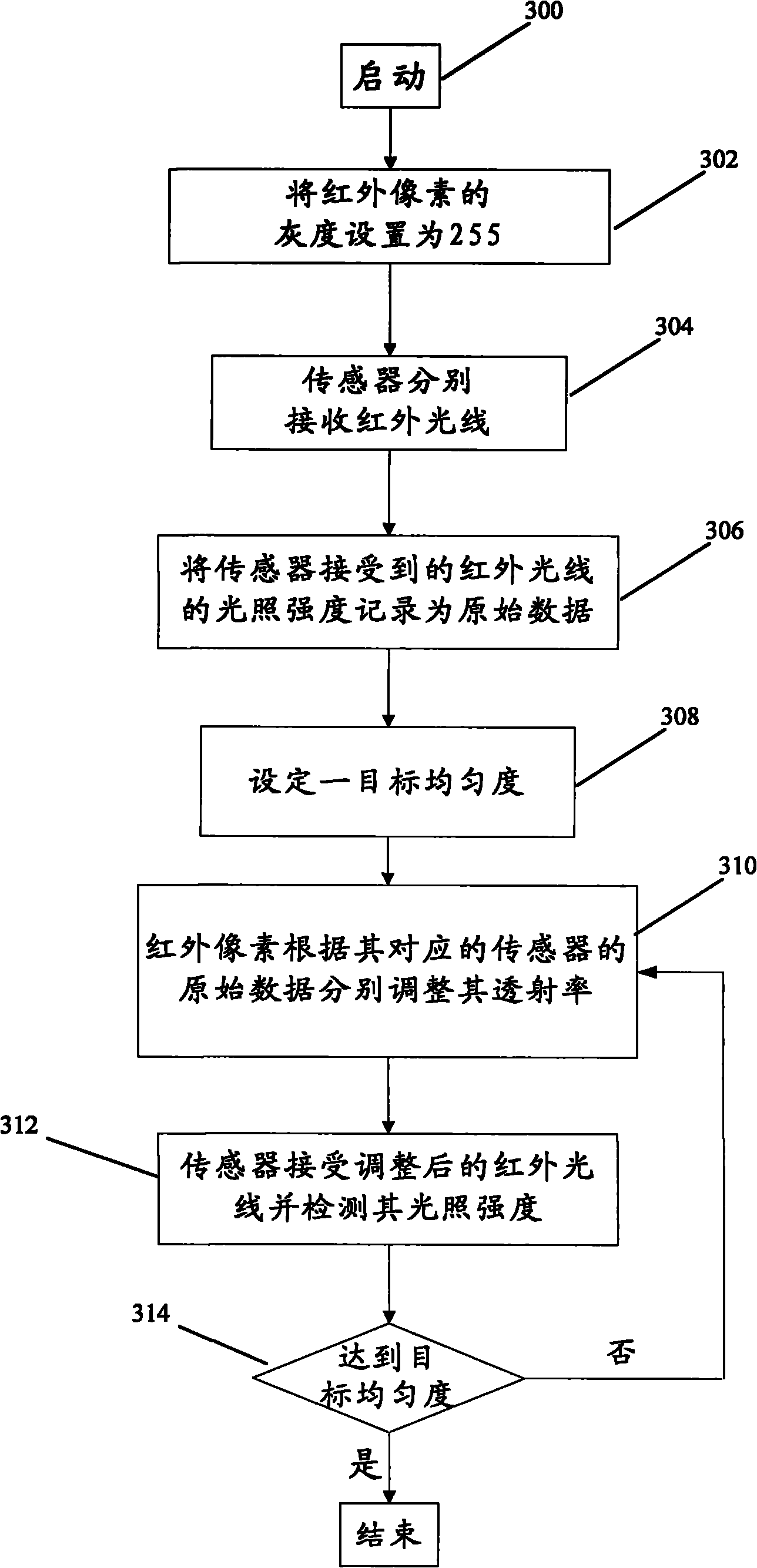 Touch screen structure and method for regulating light uniformity by using same