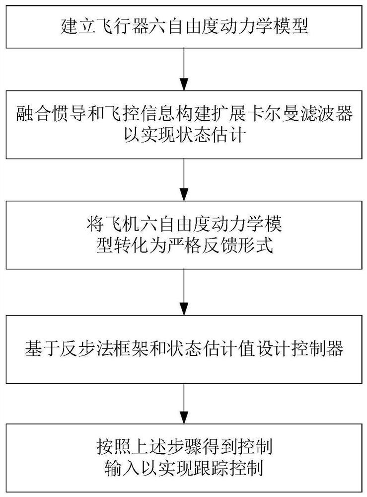 Flight control method based on inertial navigation/flight control system information fusion