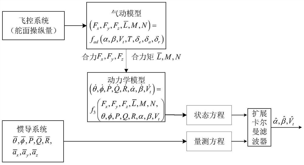 Flight control method based on inertial navigation/flight control system information fusion