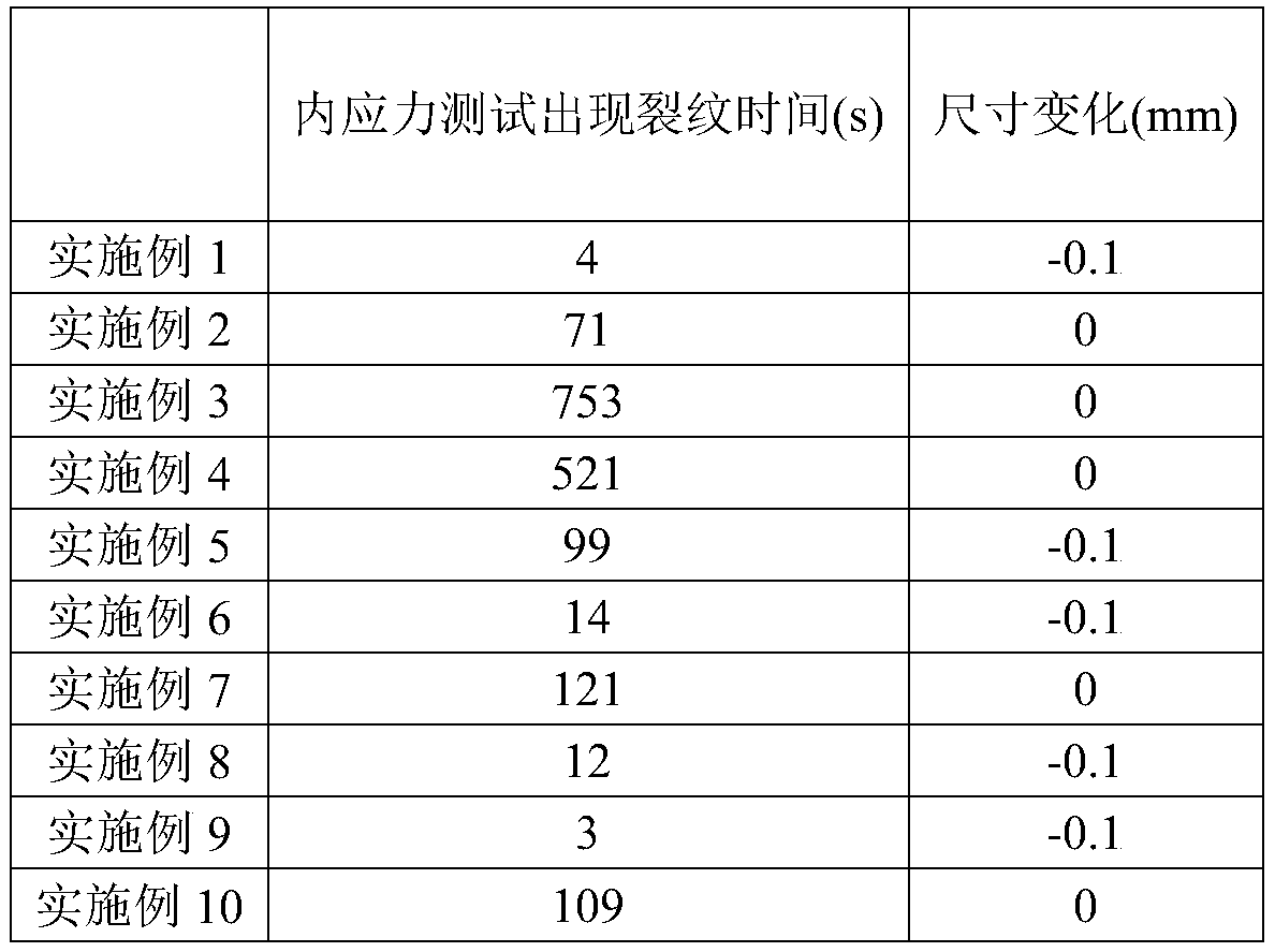 Method for reducing internal stress of polycarbonate and modified product thereof