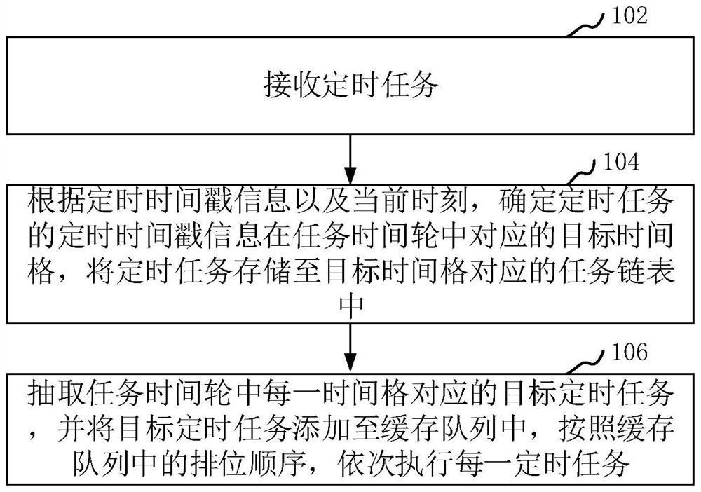 Task scheduling method and device, computer equipment and storage medium