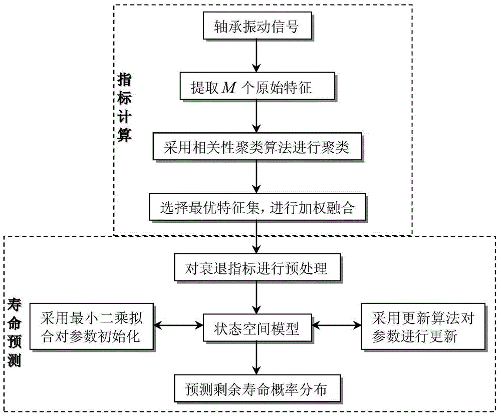 Rolling bearing remaining life prediction method based on feature fusion and particle filtering