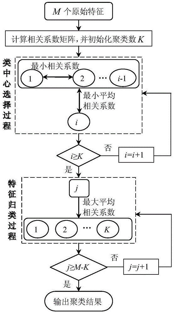 Rolling bearing remaining life prediction method based on feature fusion and particle filtering