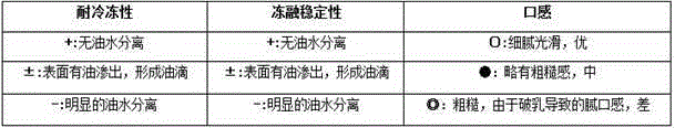 Semi-solid emulsification seasoning and preparation method thereof