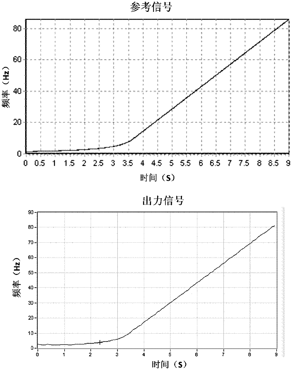 Method determining controllable vibration source best low-frequency scanning signal