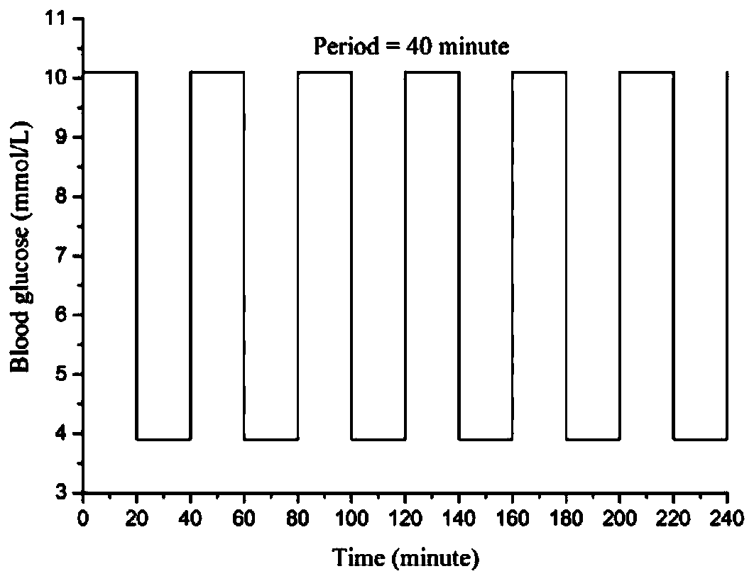 Evaluation method and evaluation device for blood glucose fluctuation