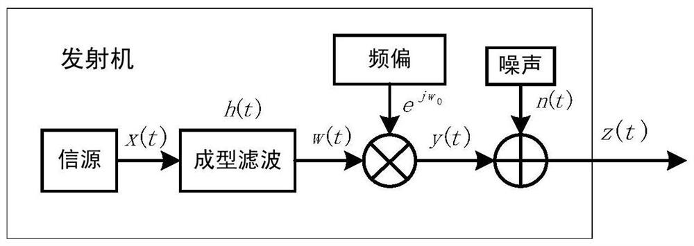 A Coarse Estimation Method of Frequency Offset Adapting to Low SNR and High Dynamic Environment