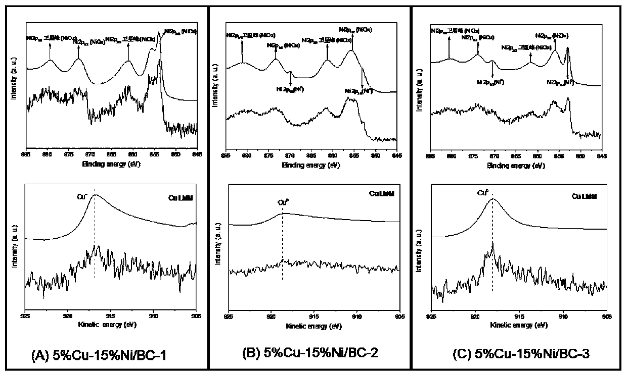 Cu-Ni bimetallic catalyst with charcoal being carrier and application of Cu-Ni bimetallic catalyst