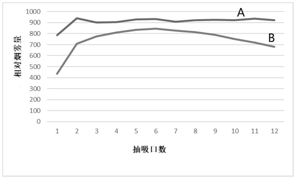 Method for improving smoking stability and heat utilization rate of heated cigarette