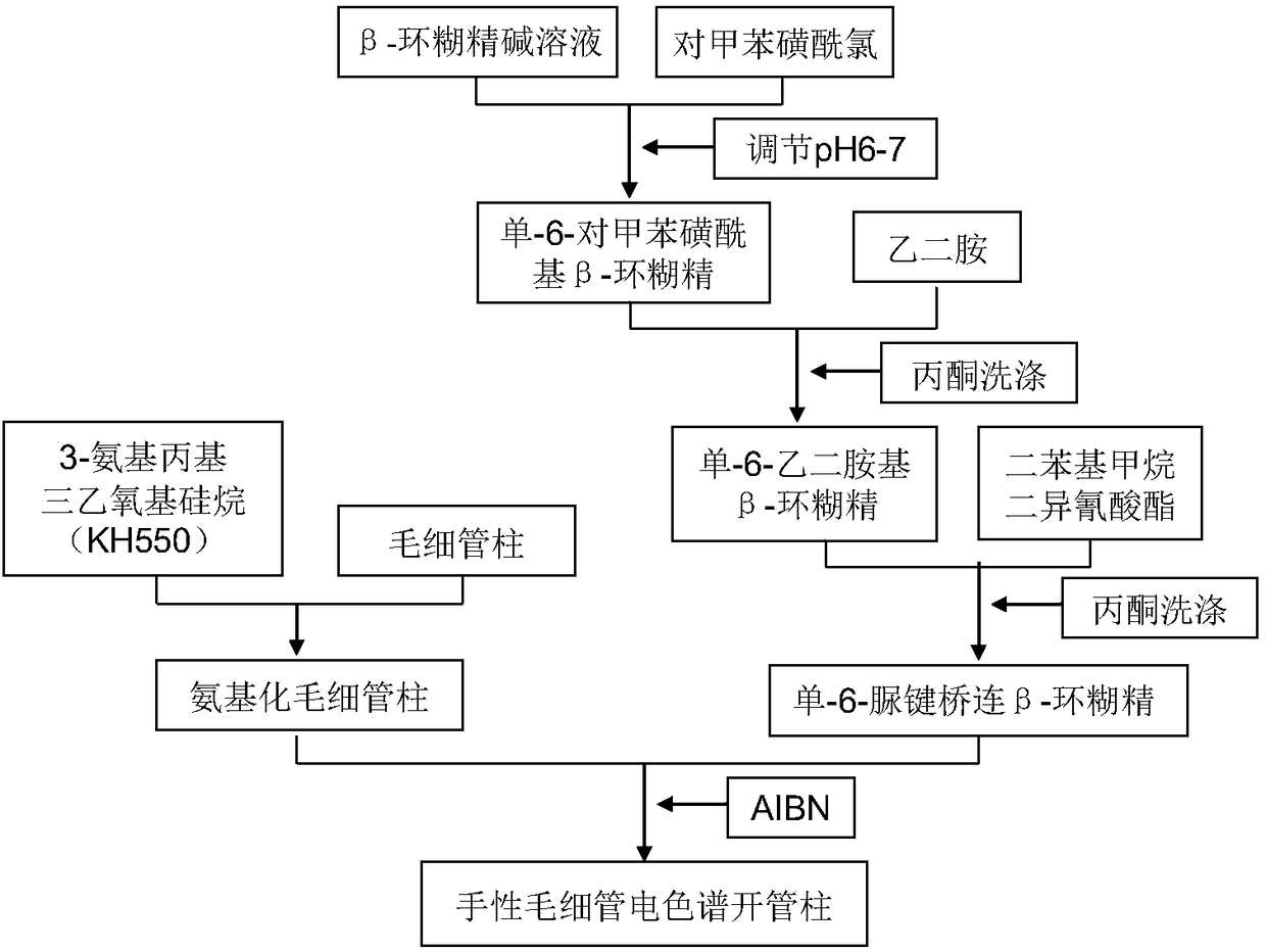 Preparation method and application of chiral bonded capillary electrochromatography open tubular column