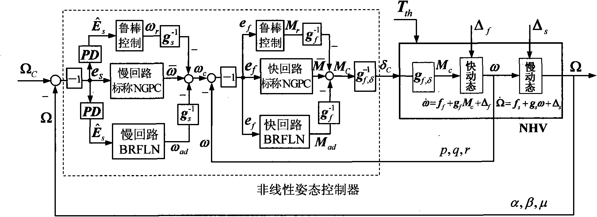 Nonlinear self-adaption control method of near-space hypersonic vehicle