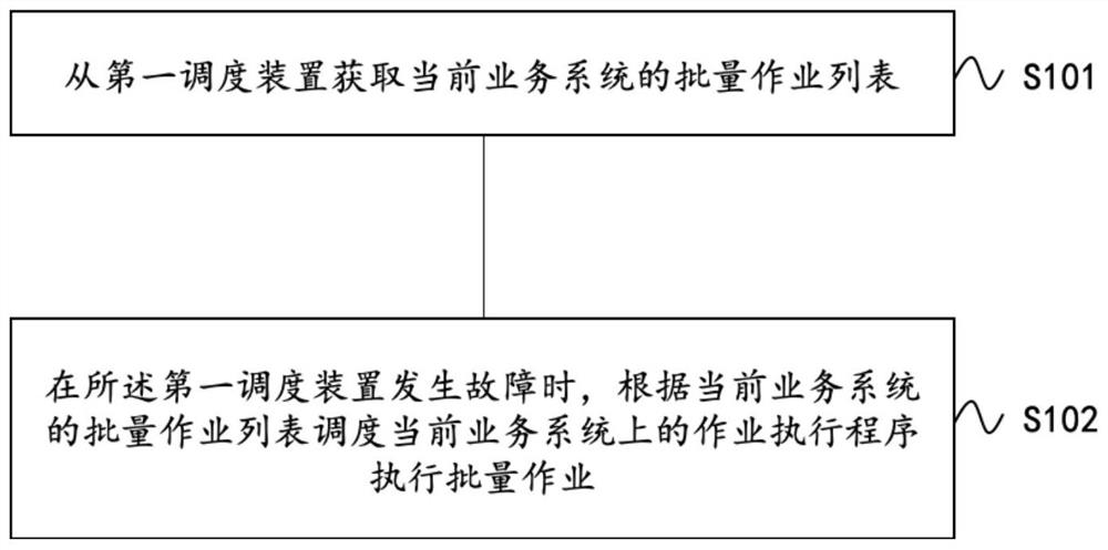 Batch job scheduling system, method and apparatus and storage medium