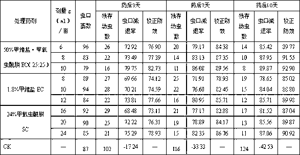 Insecticidal composition containing emamectin benzoate and methoxyfenozide