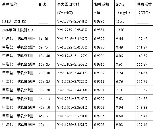 Insecticidal composition containing emamectin benzoate and methoxyfenozide