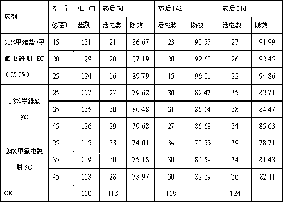 Insecticidal composition containing emamectin benzoate and methoxyfenozide