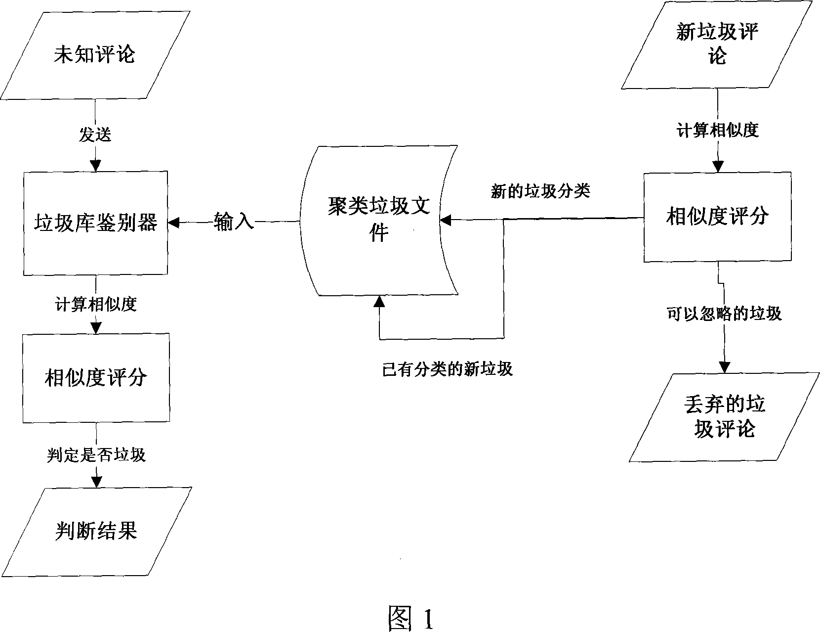 Microcontent similarity based antirubbish method