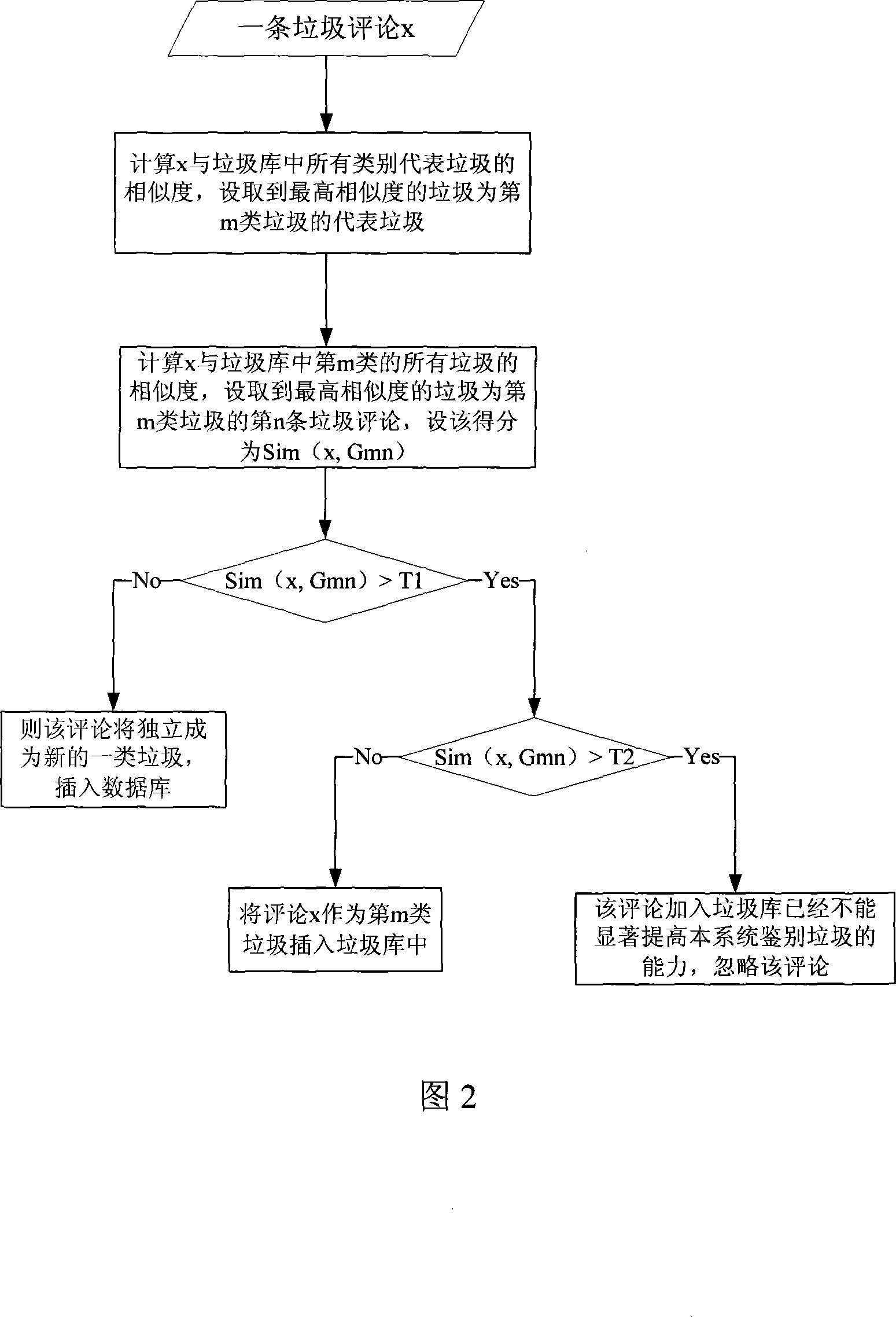 Microcontent similarity based antirubbish method