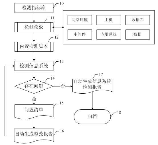 Automatic detecting method and device for electric power industry information system networking safety evaluation