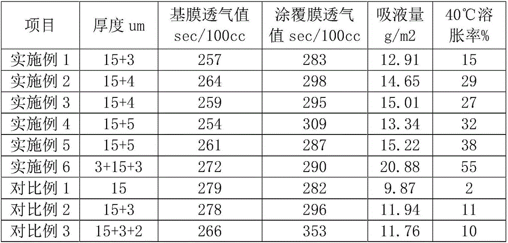 Preparation method of waterborne PVDF (Polyvinylidene Fluoride)- PVDF copolymer composite coating membrane