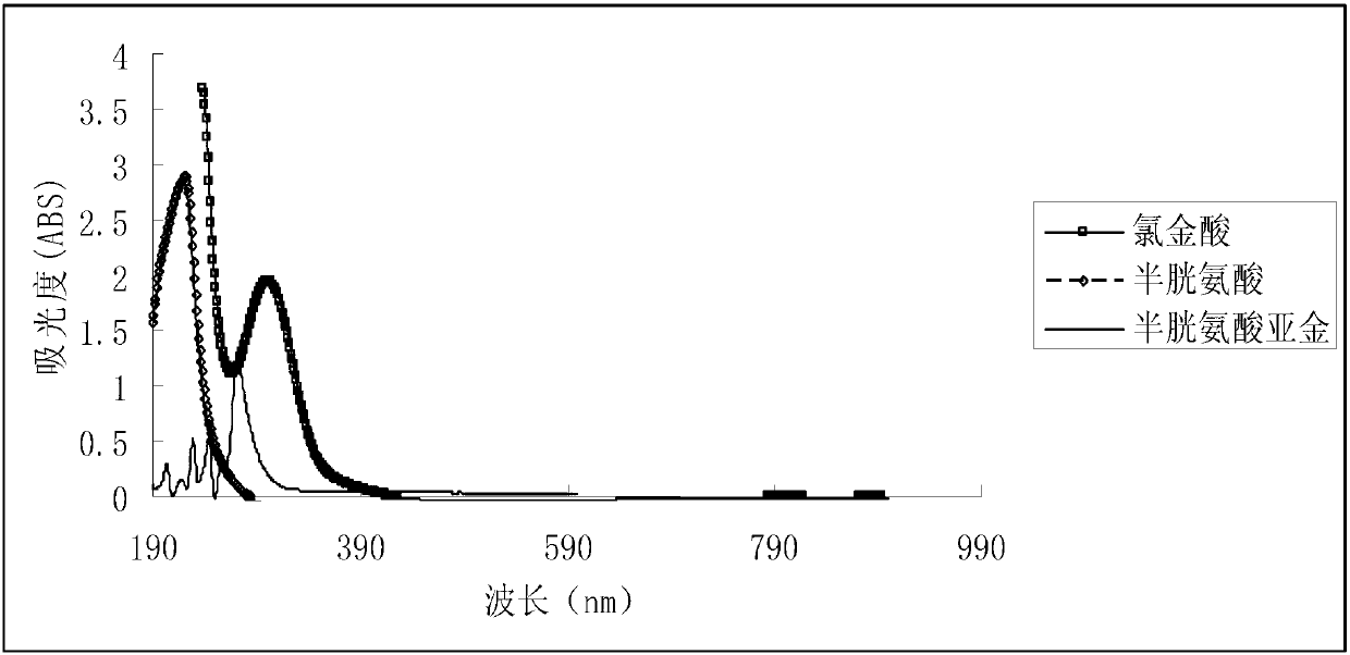 Anionic type gold complex and application thereof