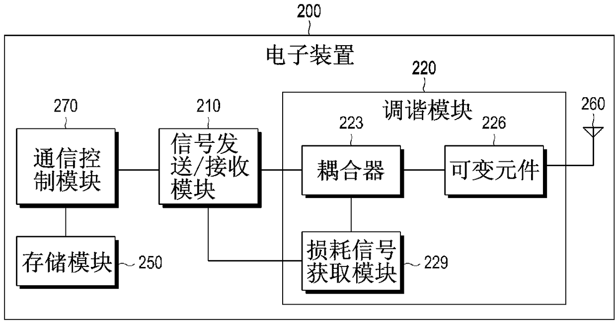 Apparatus and method for providing communication