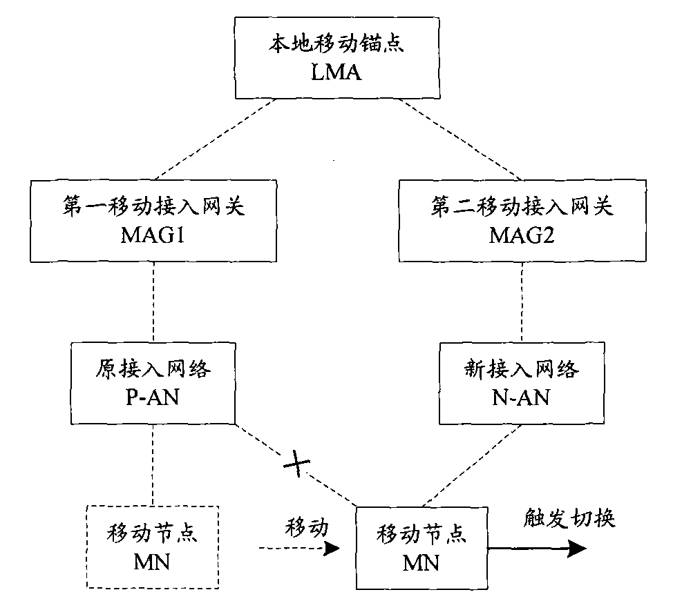 Proxy mobile IPv6 switching method and related network entity