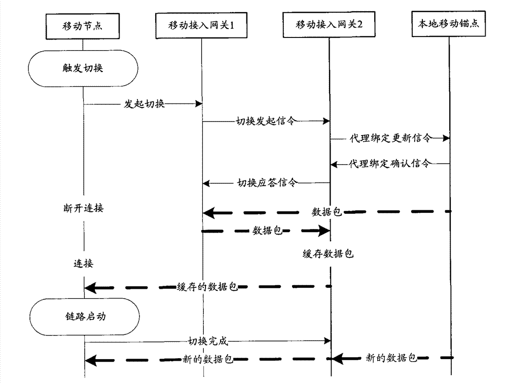 Proxy mobile IPv6 switching method and related network entity