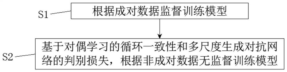 Multi-scale image translation method based on semi-supervised learning