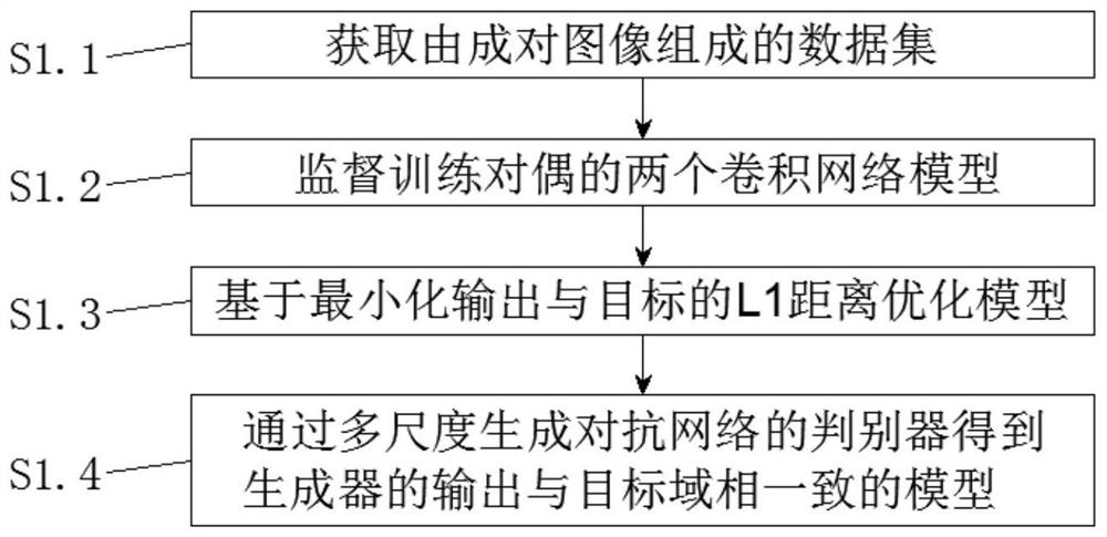 Multi-scale image translation method based on semi-supervised learning