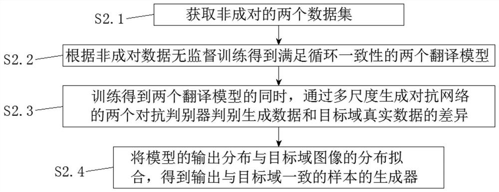 Multi-scale image translation method based on semi-supervised learning