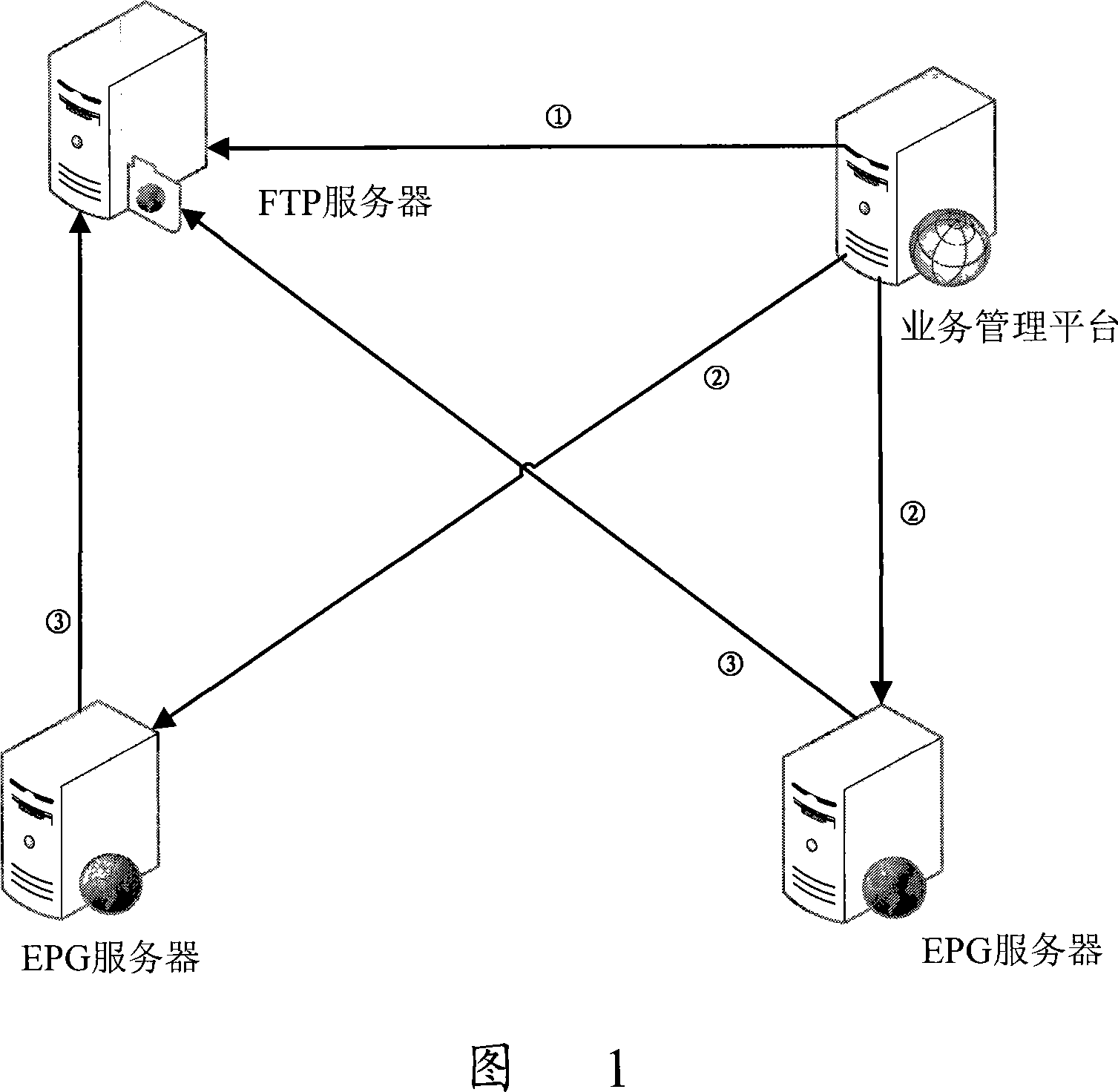 Electronic program navigation data synchronization method and system based on incremental mode