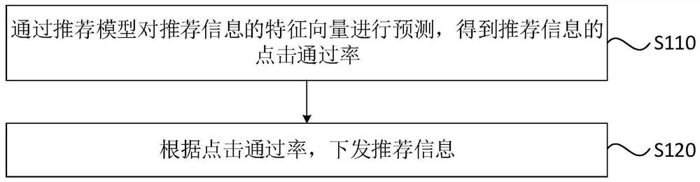 Method, device, recommendation server and storage medium for information recommendation