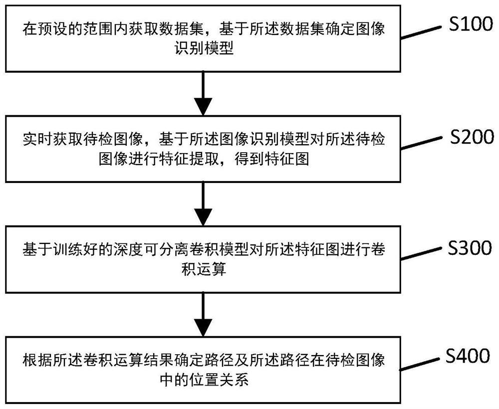 Orchard complex road segmentation method based on lightweight semantic segmentation algorithm