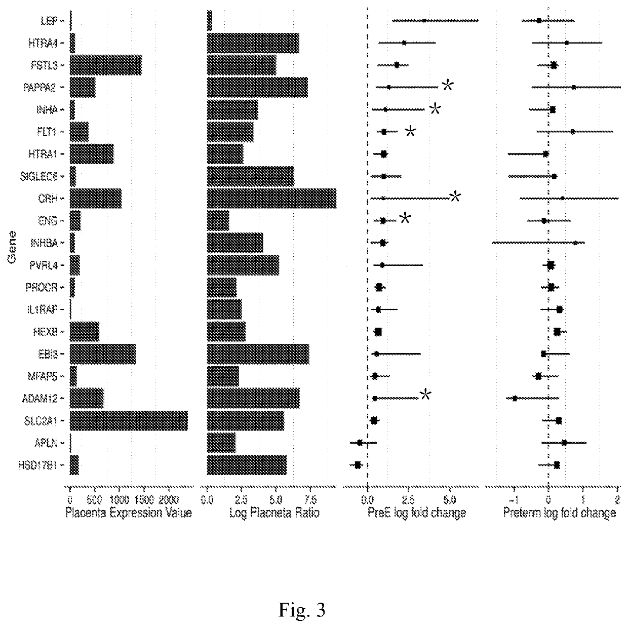 Methods and compositions for providing preeclampsia assessment