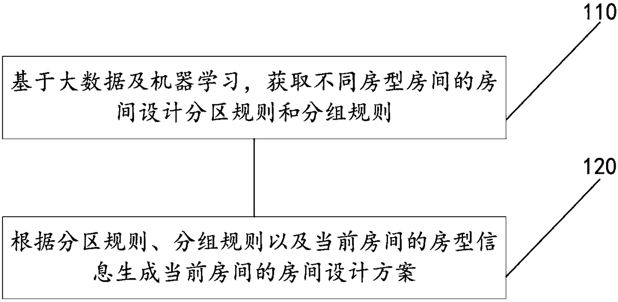 Method of intelligently generating room design scheme