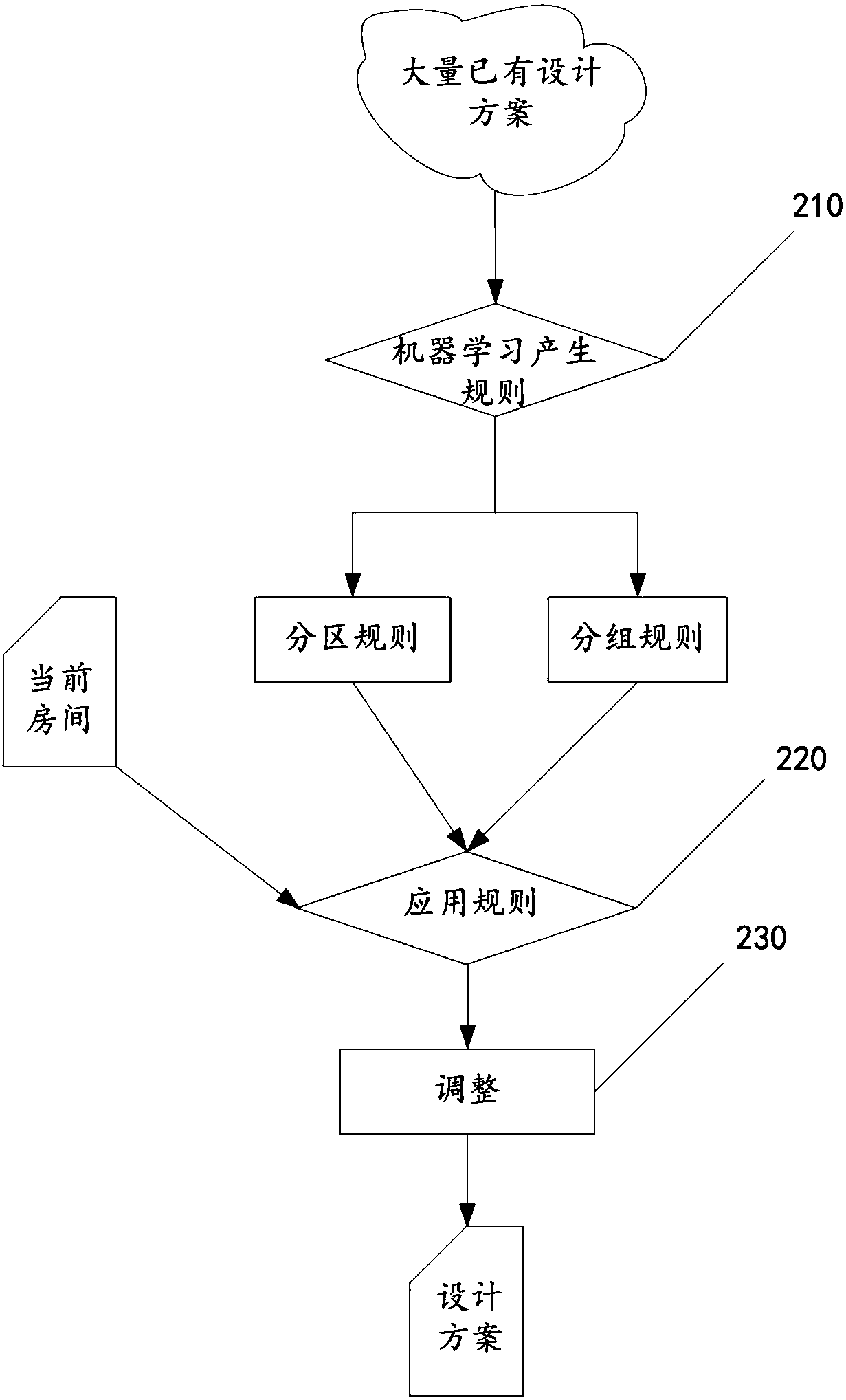 Method of intelligently generating room design scheme