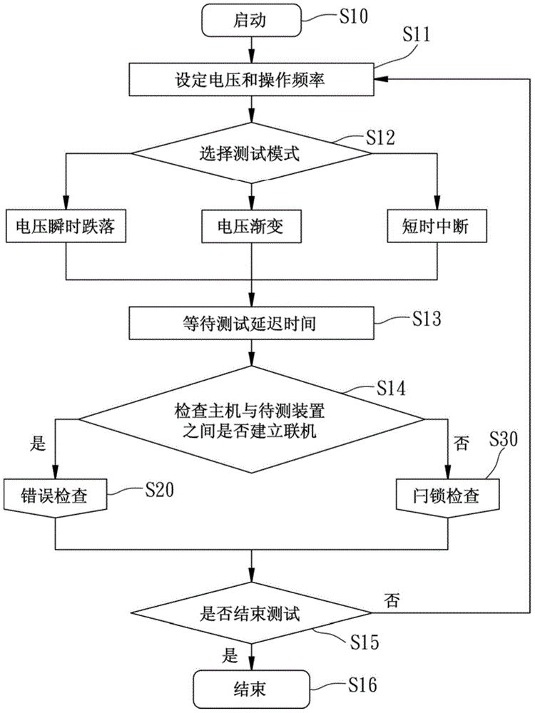 Power line interference test system and method