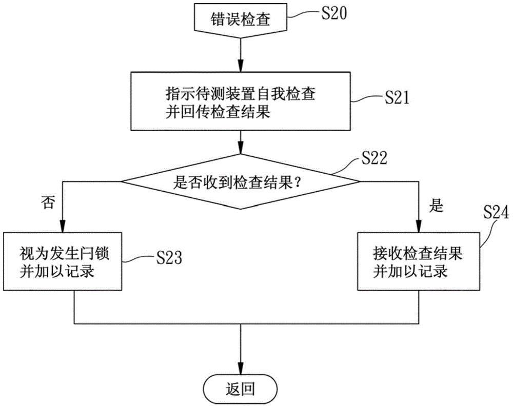 Power line interference test system and method