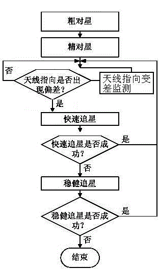 Automatic aligning method for satellite antenna