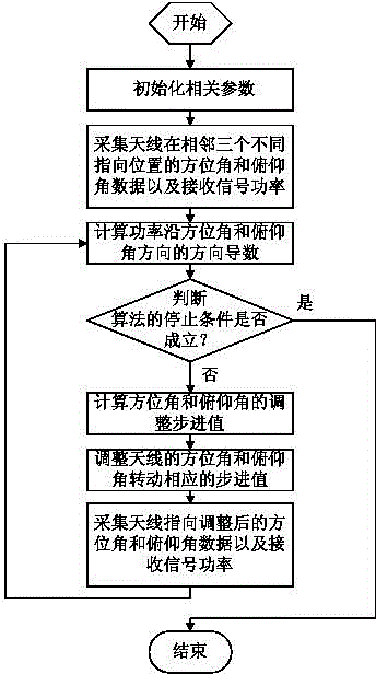 Automatic aligning method for satellite antenna