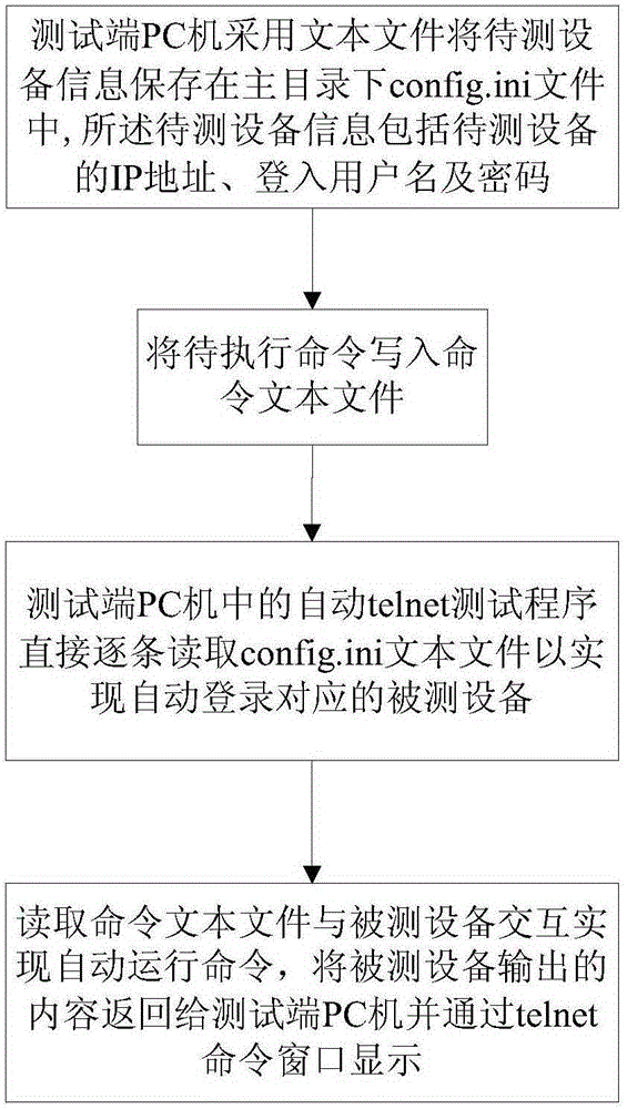 Automatic telnet method and system used for automatic testing