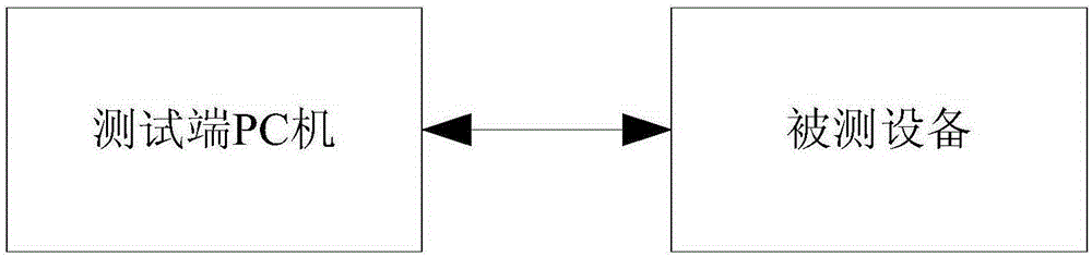 Automatic telnet method and system used for automatic testing